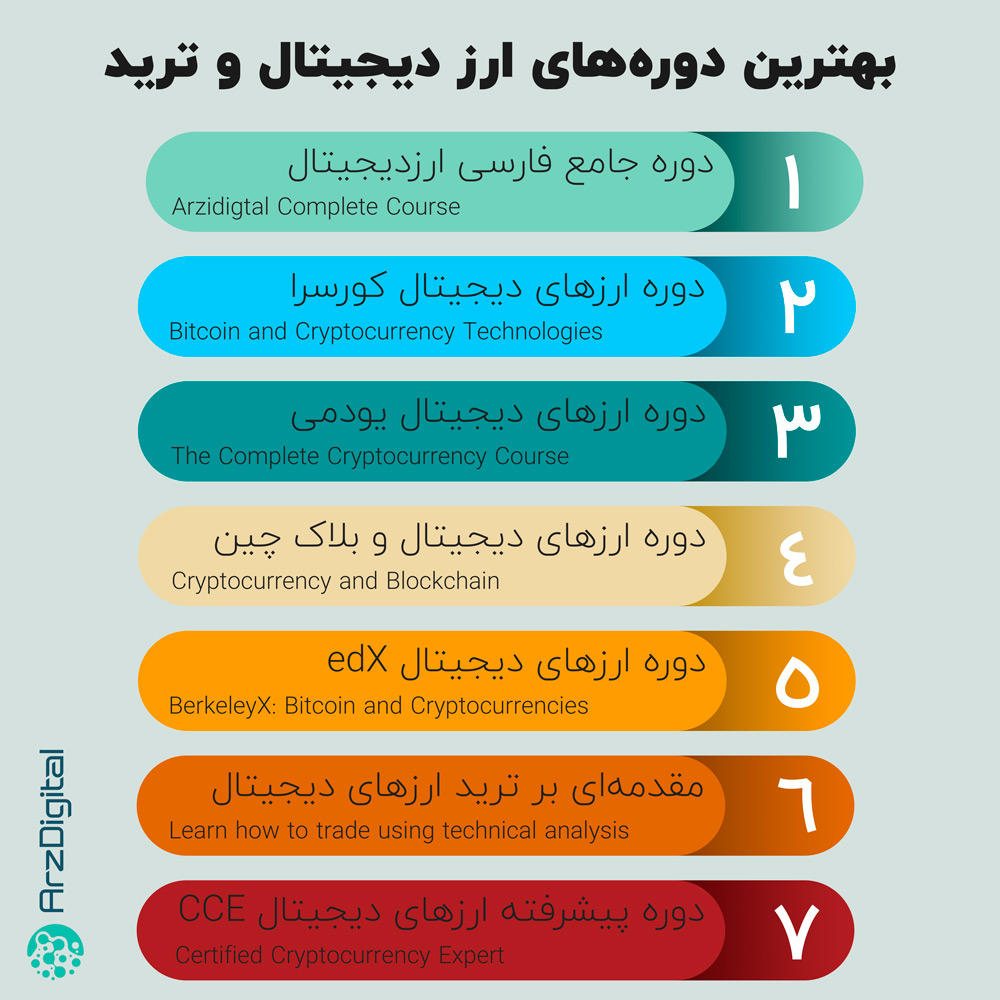 بهترین دوره‌های یادگیری ارزهای دیجیتال؛ ۱۱ دورهٔ معتبر ارز دیجیتال