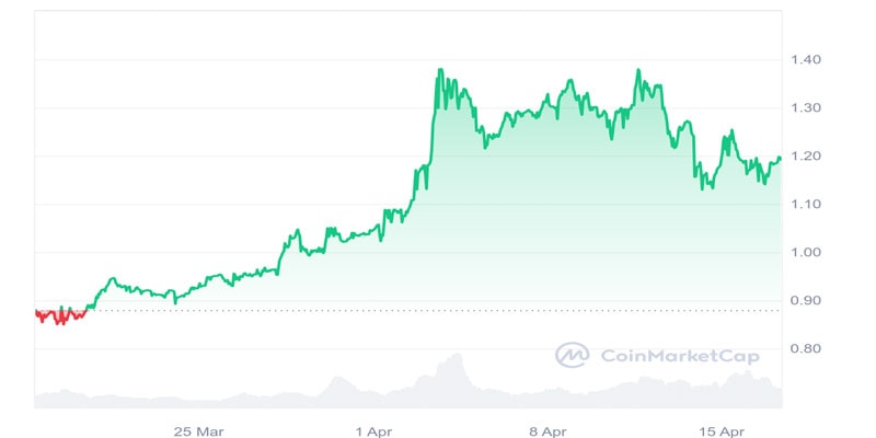 best-cryptocurrencies-to-invest-in-right-now-april-17-mantle-akash-network-bitget-toke