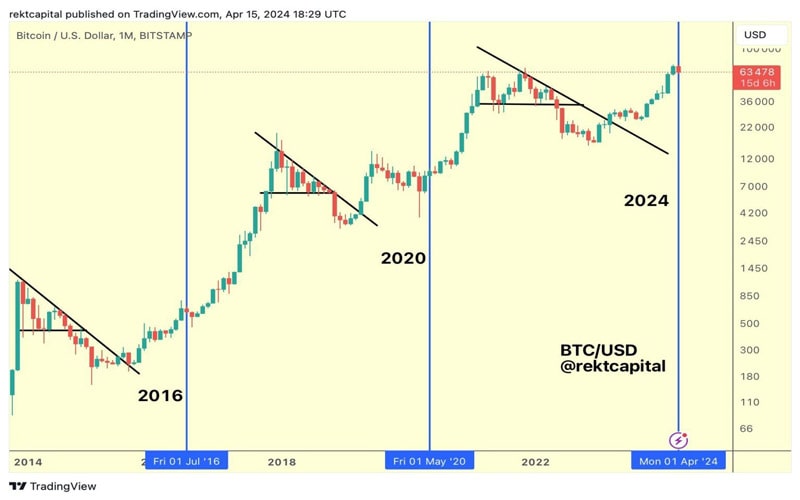 bitcoin-btc-dip-pre-halving