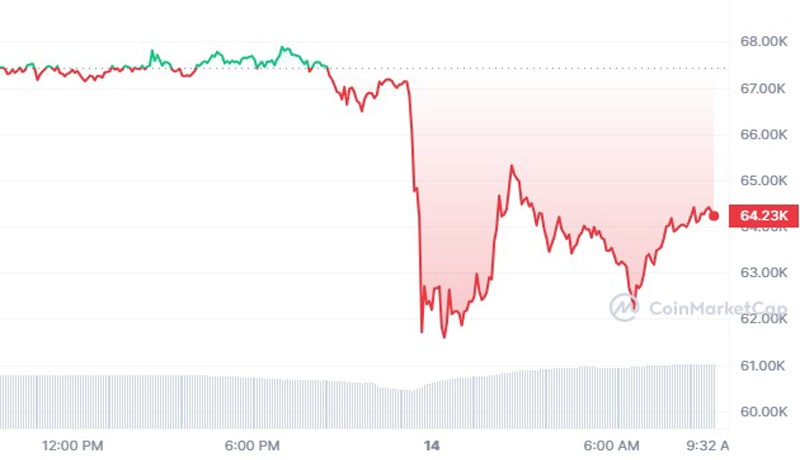 bitcoin-btc-price-erases-6000-as-israel-iran-conflict-escalates-