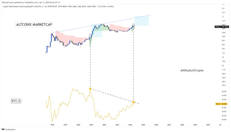 bitcoin-dominance-3-year-high-btc-price-altcoin