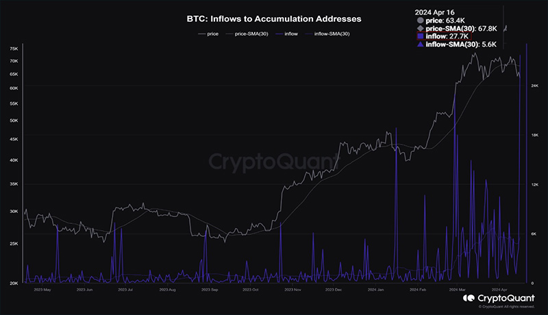 رکورد انباشت بیت کوین شکسته شد؛ ذخیره ۲۸ هزار BTC تنها در یک روز!