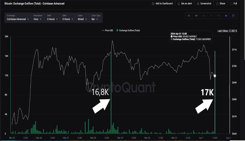 bitcoin-major-coinbase-outflow-1-2-billion-time