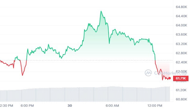 bitcoin-slips-under-62k-as-hong-kong-etfs-disappoint