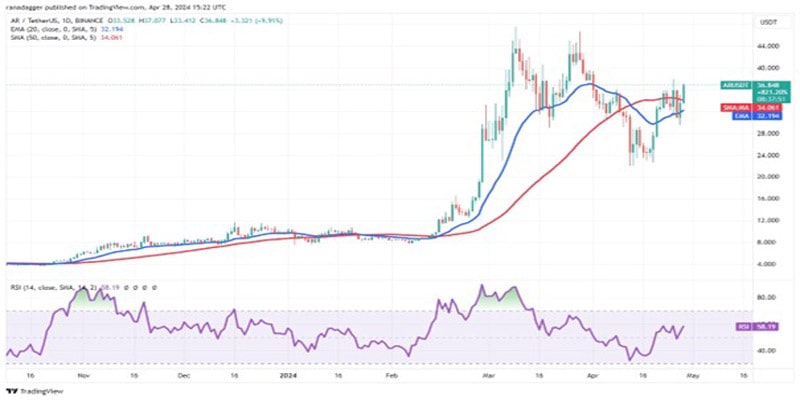 btc-range-bound-near-ar-core-bonk