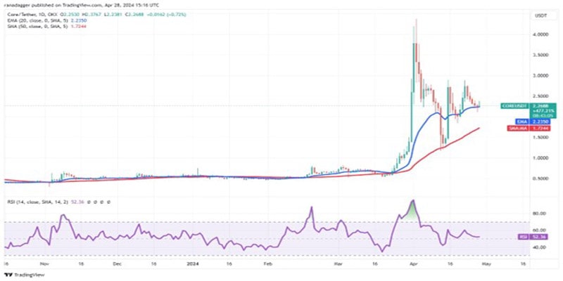 btc-range-bound-near-ar-core-bonk