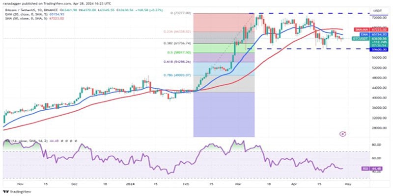 btc-range-bound-near-ar-core-bonk