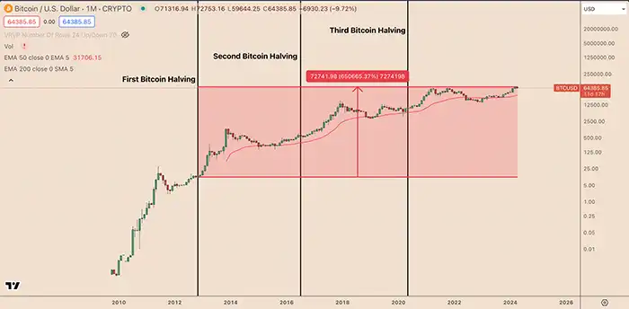 نمودار ماهانه BTC/USD