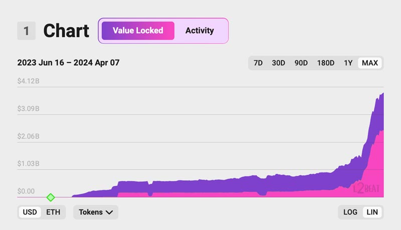 coinbase-base-tvl-4-billion-transactions-beating-ethereum