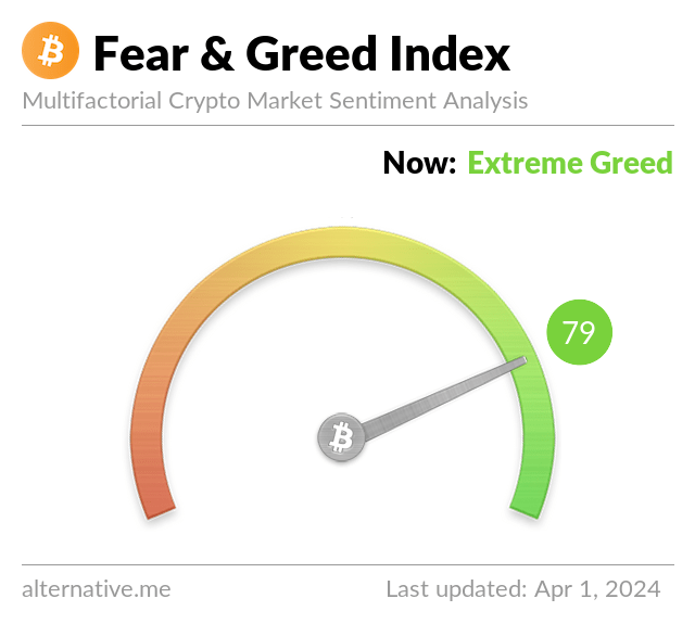 Latest Crypto Fear & Greed Index