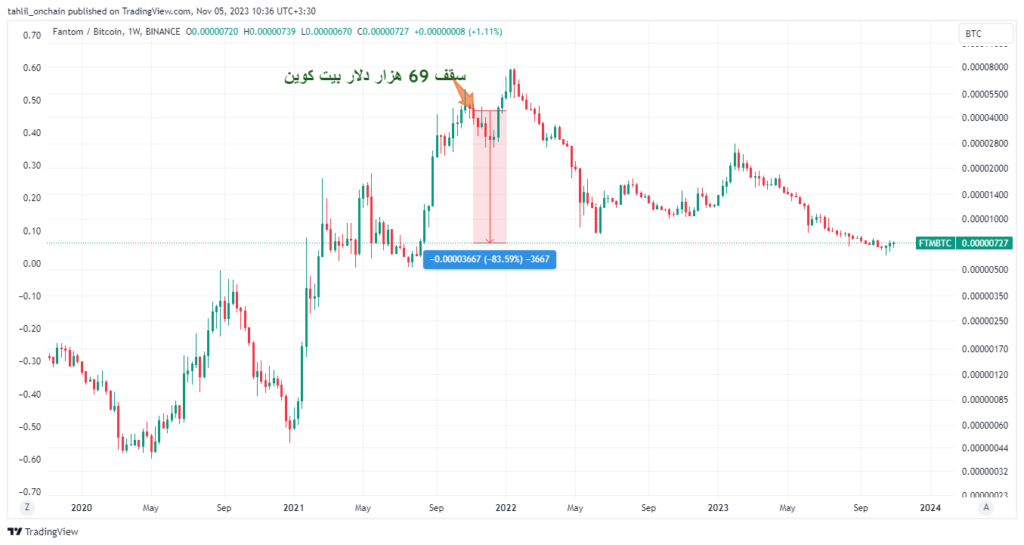 نمودار FTM/BTC در تایم فریم هفتگی