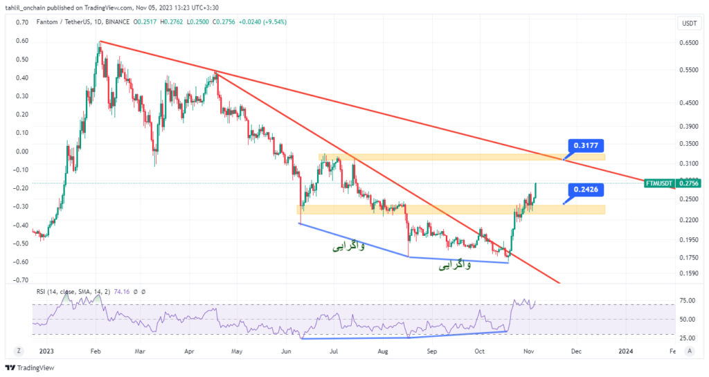 تحلیل تکنیکال ارز دیجیتال فانتوم در تایم فریم روزانه