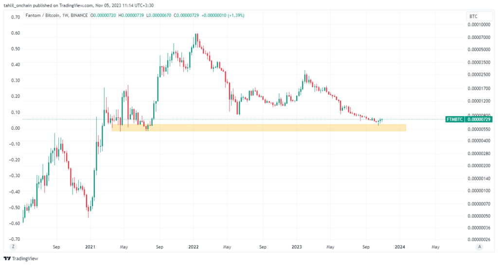 نمودار FTM/BTC در تایم فریم هفتگی