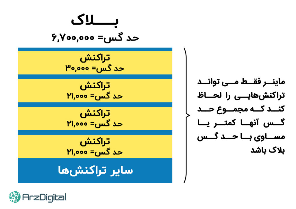 گس لیمیت بلاک