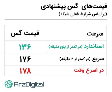 قیمت گس