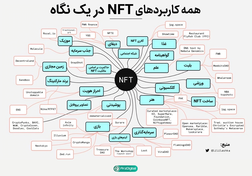 کاربردهای NFT