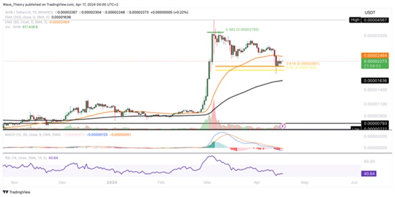 shib-price-bullish-bounce-golden-ratio