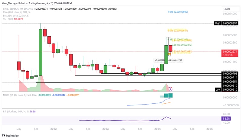 shib-price-bullish-bounce-golden-ratio