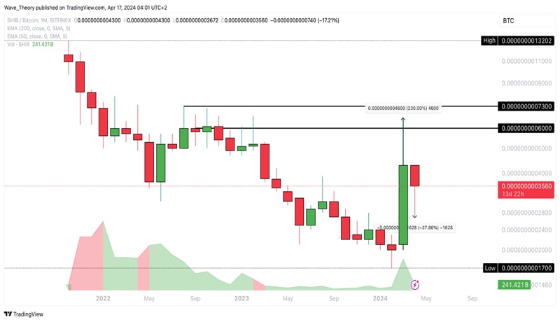 shib-price-bullish-bounce