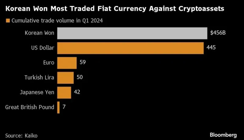 south-korean-won-takes-the-lead-in-crypto-trading-