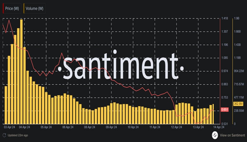 the-w-crypto-price-highlights-sustenance-gestures-whats-next