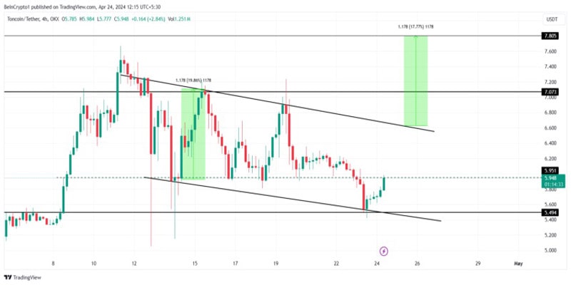 ton-prediction-rally-awaits-