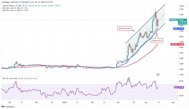 toncoin-ton-overtakes-dogecoin-with-18-gains-and-new-ath-10-coming-soon