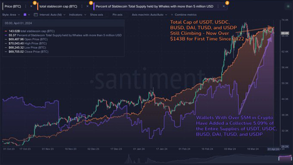 بیش از 5 درصد از کل عرضه این استیبل‌کوین‌ها از جمله USDT، USDC، DAI، و TUSD را در سه هفته گذشته جمع آوری کرده اند.