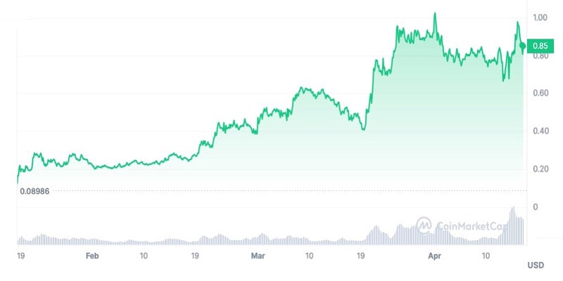 ارز دیجیتال اوندو