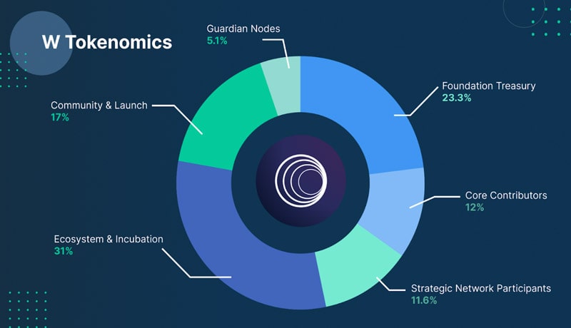 ارز دیجیتال Wormhole