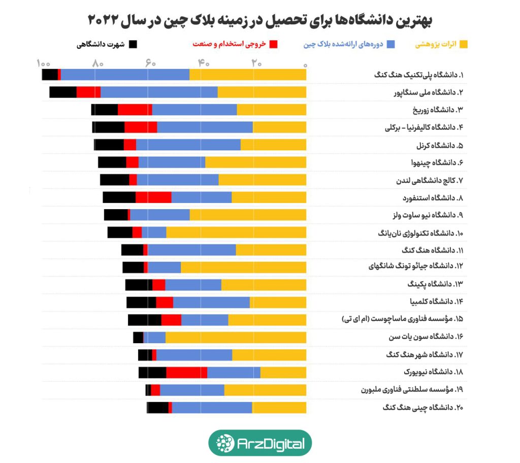 بهترین دانشگاه‌ها برای تحصیل در زمینه بلاک چین در سال ۲۰۲۲