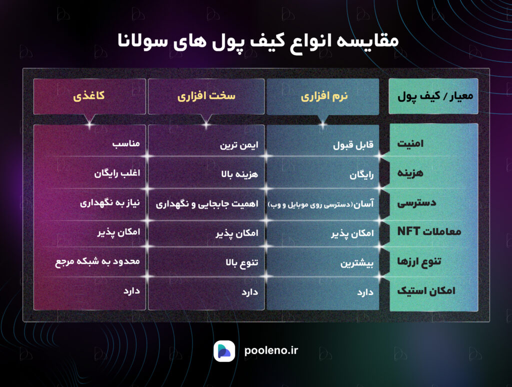 مقایسه انواع کیف پول‌های سولانا