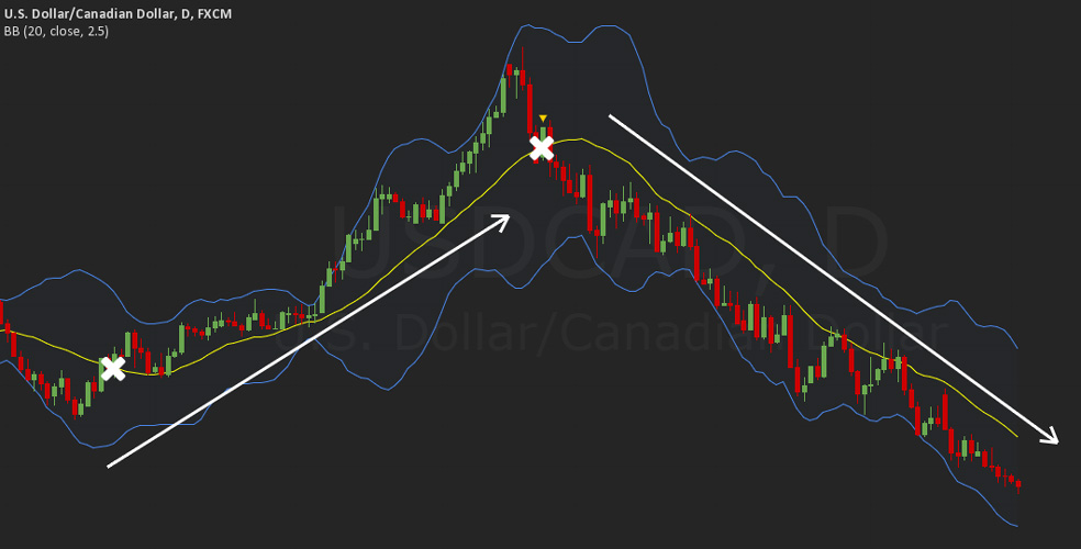 Bollinger Bands