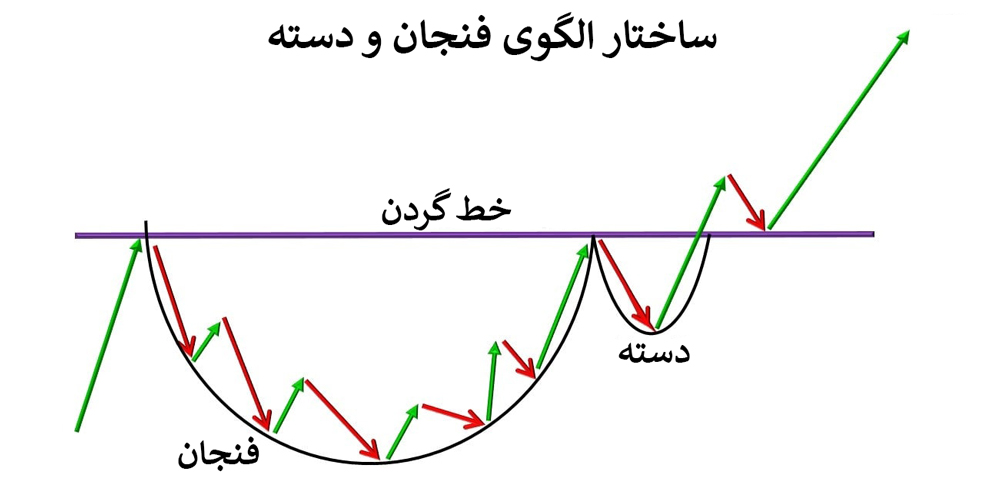 ساختار الگوی فنجان و دسته