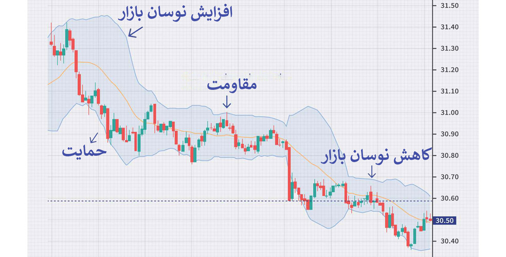 کاربرد اندیکاتور Bollinger Bands