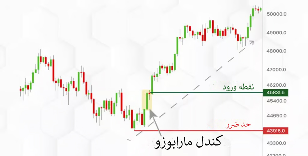 حد سود و ضرر در کندل Marubozu