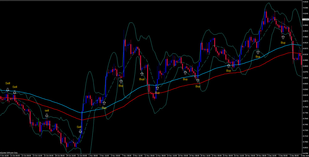استراتژی‌های معاملاتی با اندیکاتور بولینگر باند