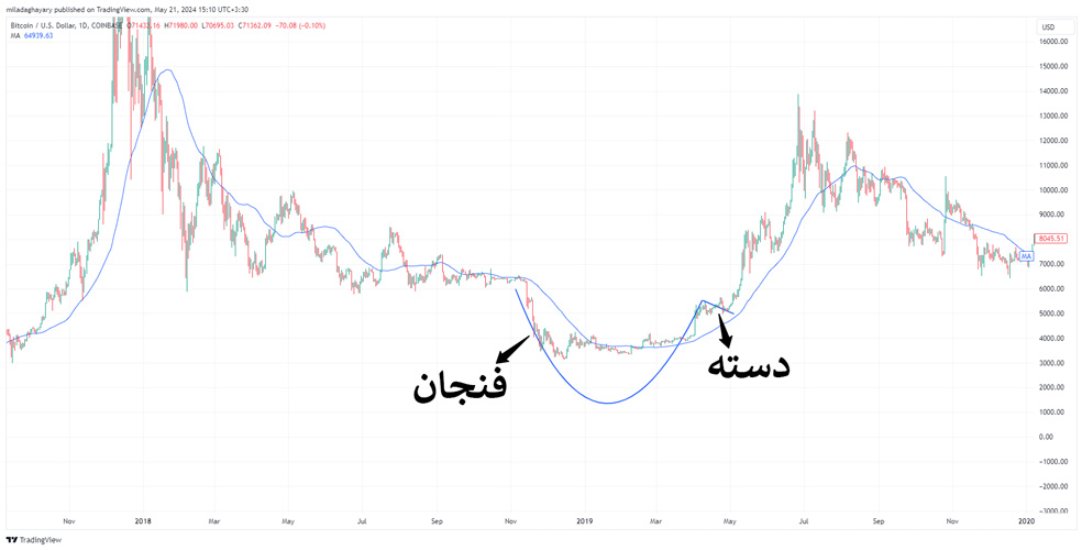 الگوی فنجان و دسته در بیت کوین