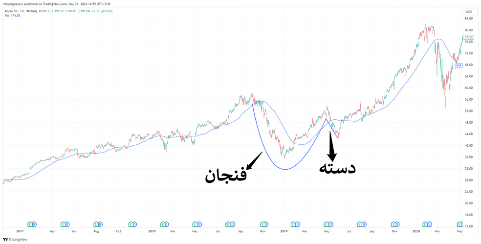 الگوی فنجان و دسته در apple