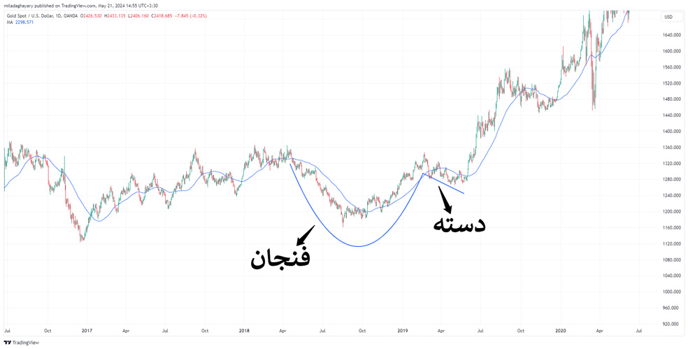 الگوی فنجان و دسته در نمودار طلا