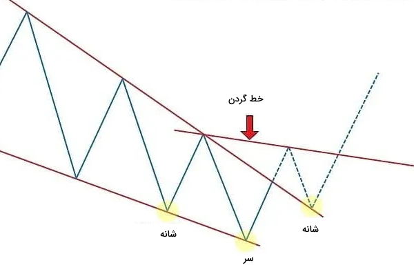 ترکیب الگوها با الگوی کنج نزولی