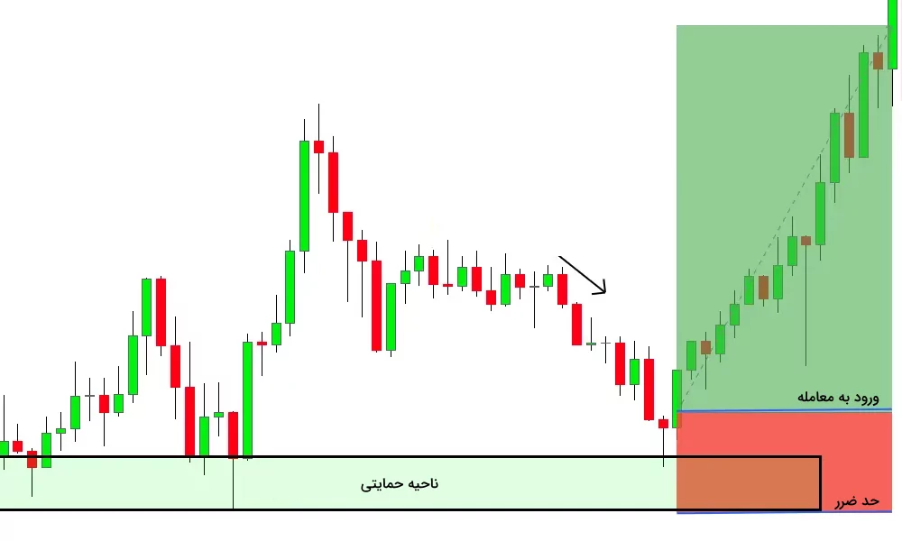 تشکیل کندل چکش در نواحی حمایتی در نمودار قیمت