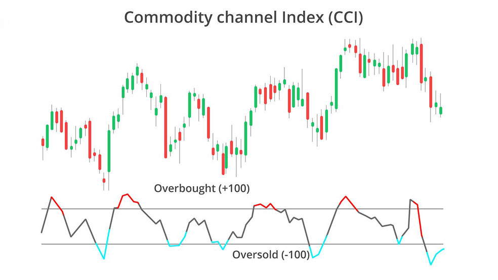 Commodity Channel Index