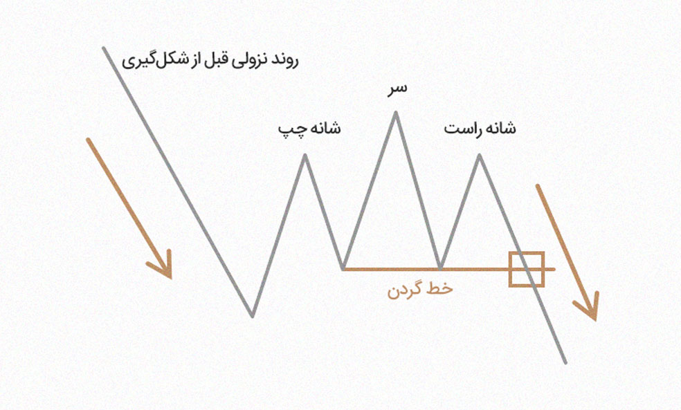 اجزای الگوی سر و شانه