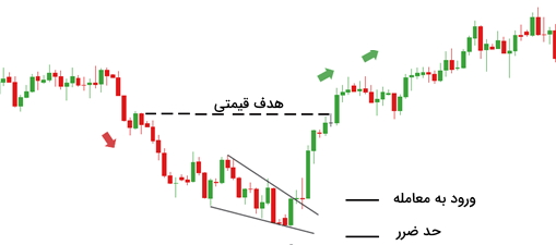 ترید کنج نزولی در نمودار قیمت