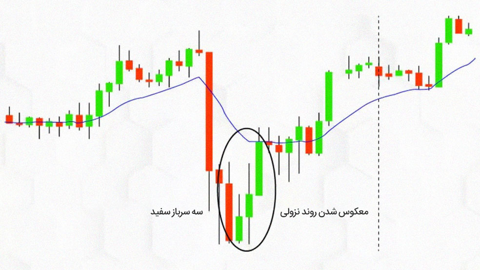 معامله با کمک الگو