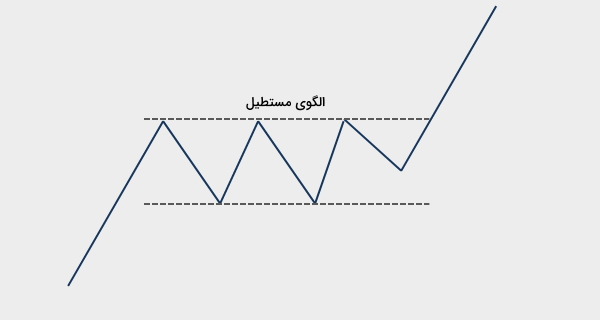 روندهای صعودی و نزولی قیمت در الگوی مستطیل