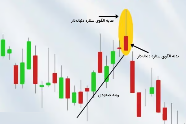 شروع روند نزولی پس از الگوی ستاره دنباله‌دار