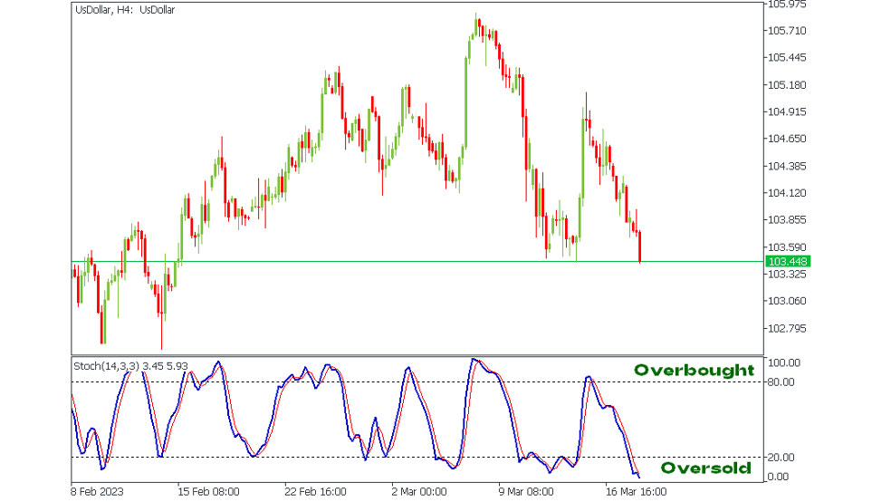 Stochastic Oscillator 