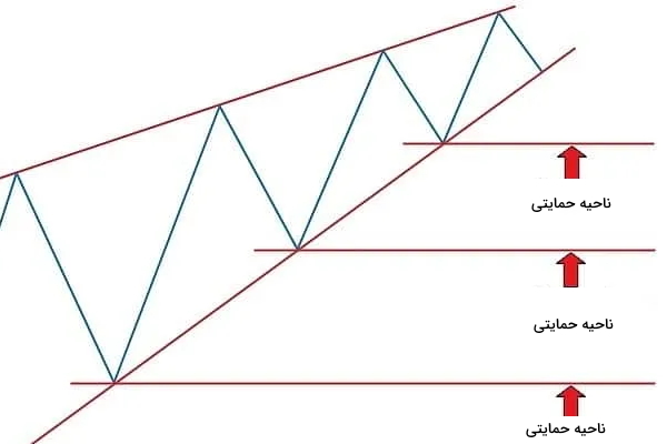 نحوه تعیین تارگت در الگوی کنج صعودی